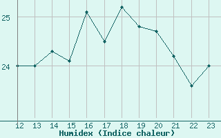 Courbe de l'humidex pour Dieppe (76)