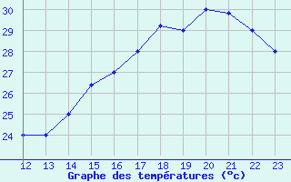 Courbe de tempratures pour Yurimaguas