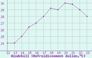 Courbe du refroidissement olien pour Yurimaguas