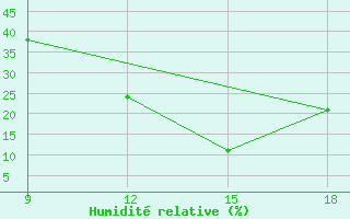 Courbe de l'humidit relative pour Ghadames