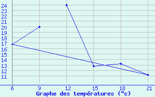 Courbe de tempratures pour Vinica-Pgc