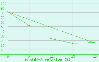 Courbe de l'humidit relative pour Naama