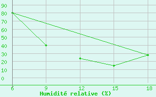 Courbe de l'humidit relative pour Soria (Esp)