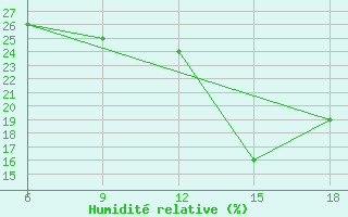 Courbe de l'humidit relative pour Miliana