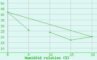 Courbe de l'humidit relative pour Ain Sefra