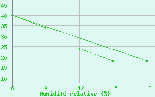 Courbe de l'humidit relative pour Rhourd Nouss