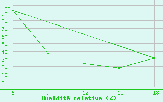 Courbe de l'humidit relative pour Passo Dei Giovi