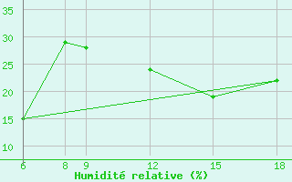 Courbe de l'humidit relative pour Monte Argentario