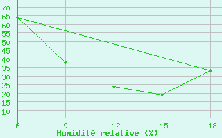 Courbe de l'humidit relative pour Relizane