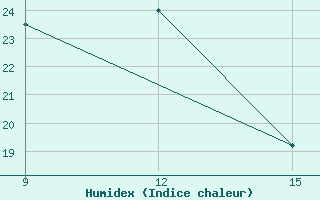 Courbe de l'humidex pour Guelma / Bouchegouf