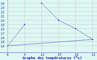 Courbe de tempratures pour Elbasan