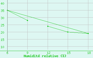 Courbe de l'humidit relative pour Rhourd Nouss