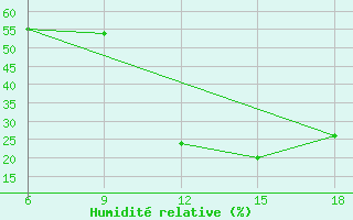 Courbe de l'humidit relative pour Ain Sefra