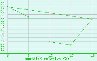 Courbe de l'humidit relative pour Maghnia
