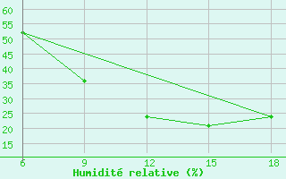 Courbe de l'humidit relative pour Ksar Chellala