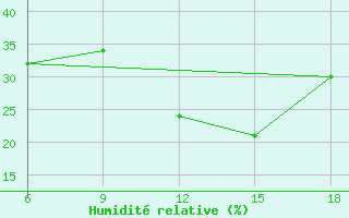 Courbe de l'humidit relative pour Beni Abbes