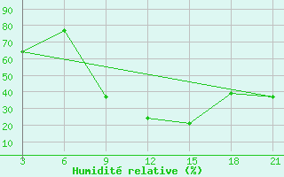 Courbe de l'humidit relative pour Topolcani-Pgc
