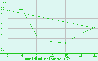 Courbe de l'humidit relative pour Beja