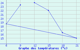 Courbe de tempratures pour Vinica-Pgc