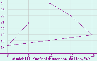 Courbe du refroidissement olien pour Sidi Bel Abbes