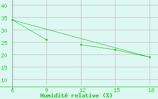 Courbe de l'humidit relative pour Hassir'Mel