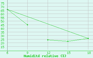 Courbe de l'humidit relative pour Rhourd Nouss