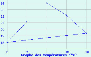 Courbe de tempratures pour Sidi Bel Abbes