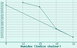 Courbe de l'humidex pour Lamia