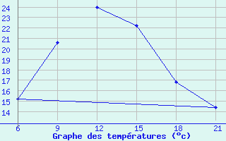 Courbe de tempratures pour Vinica-Pgc