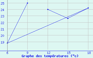 Courbe de tempratures pour Capo Frasca