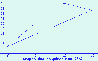 Courbe de tempratures pour Ana