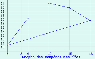 Courbe de tempratures pour Passo Dei Giovi