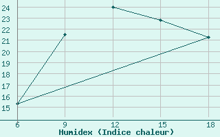 Courbe de l'humidex pour Soria (Esp)