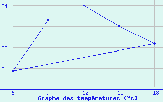 Courbe de tempratures pour Bilbao (Esp)