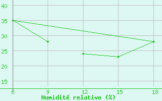 Courbe de l'humidit relative pour Rijeka / Omisalj