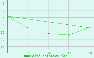 Courbe de l'humidit relative pour Ain Sefra