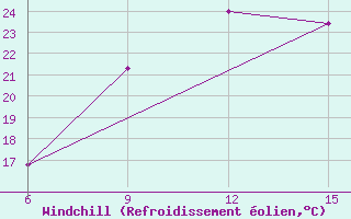 Courbe du refroidissement olien pour Gokwe