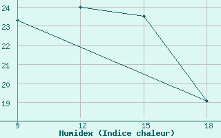 Courbe de l'humidex pour Mavrovo