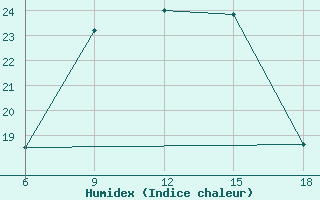 Courbe de l'humidex pour Bragin