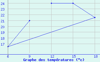 Courbe de tempratures pour Hon