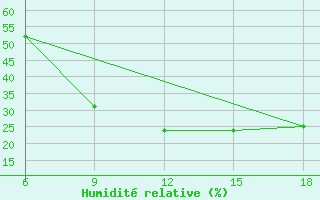 Courbe de l'humidit relative pour Bou-Saada