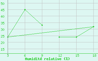 Courbe de l'humidit relative pour Ghadames