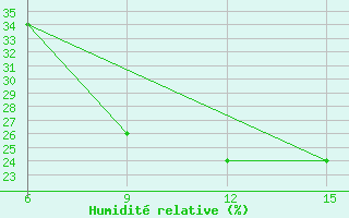 Courbe de l'humidit relative pour Rutbah