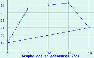 Courbe de tempratures pour Cihanbeyli