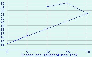 Courbe de tempratures pour Midelt