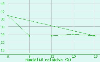 Courbe de l'humidit relative pour Rutbah