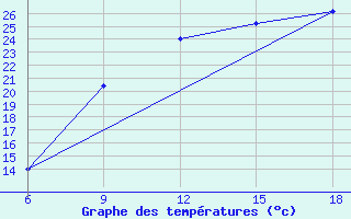 Courbe de tempratures pour Soria (Esp)