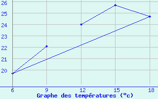 Courbe de tempratures pour Beni-Saf