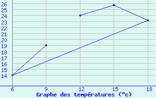 Courbe de tempratures pour Soria (Esp)