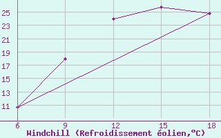 Courbe du refroidissement olien pour Soria (Esp)